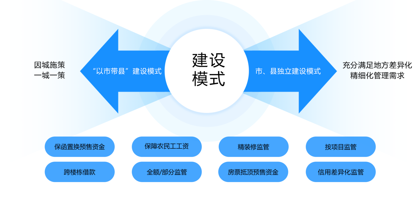 充分適應地方特色監管辦法