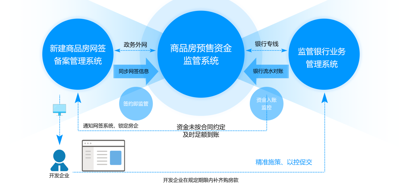 實時監測網簽及資金繳存動態