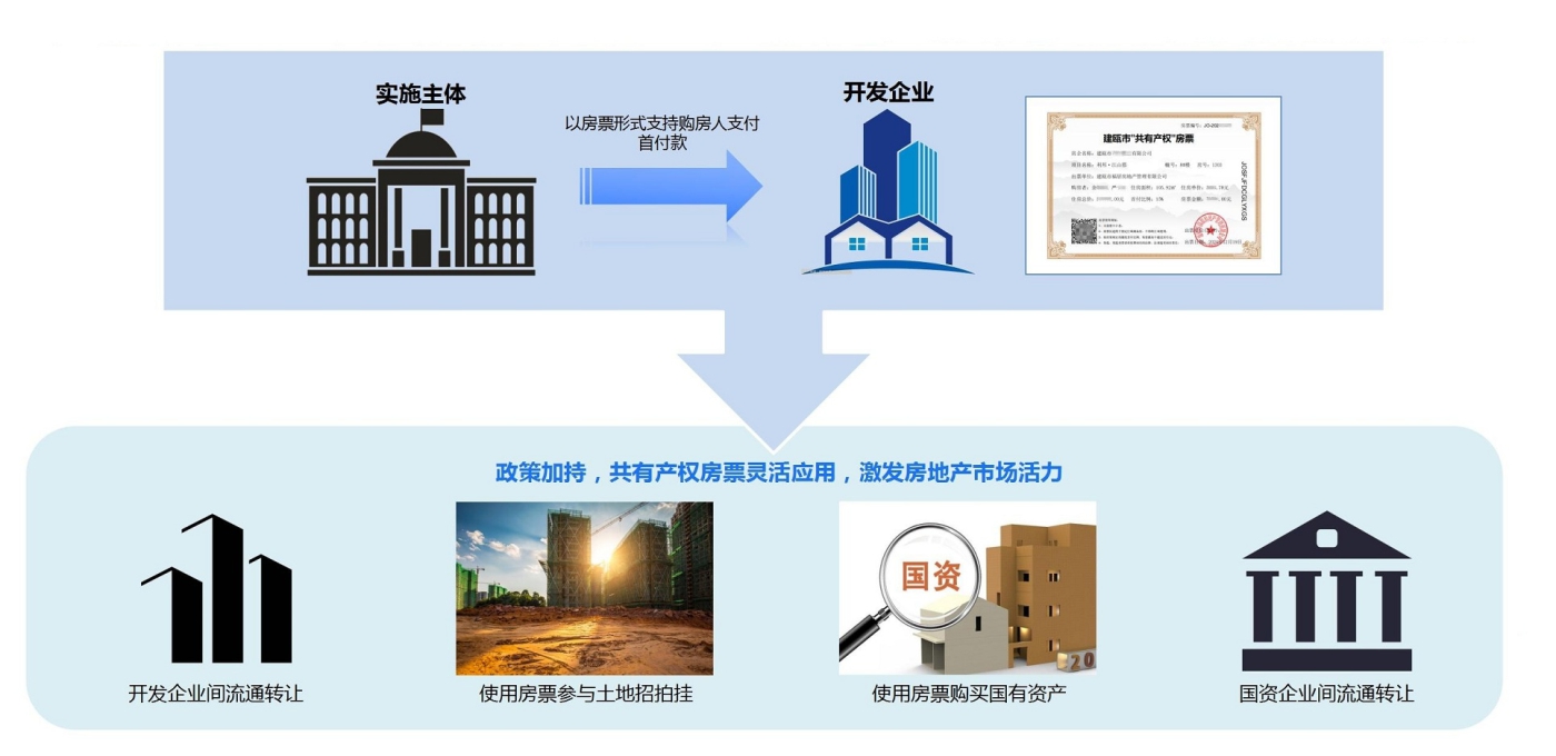 房票創新應用激發市場活力