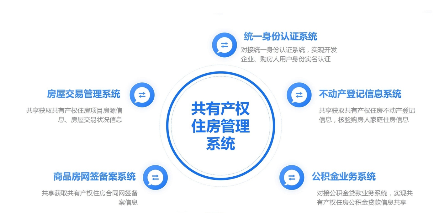 跨部門系統互通實時共享