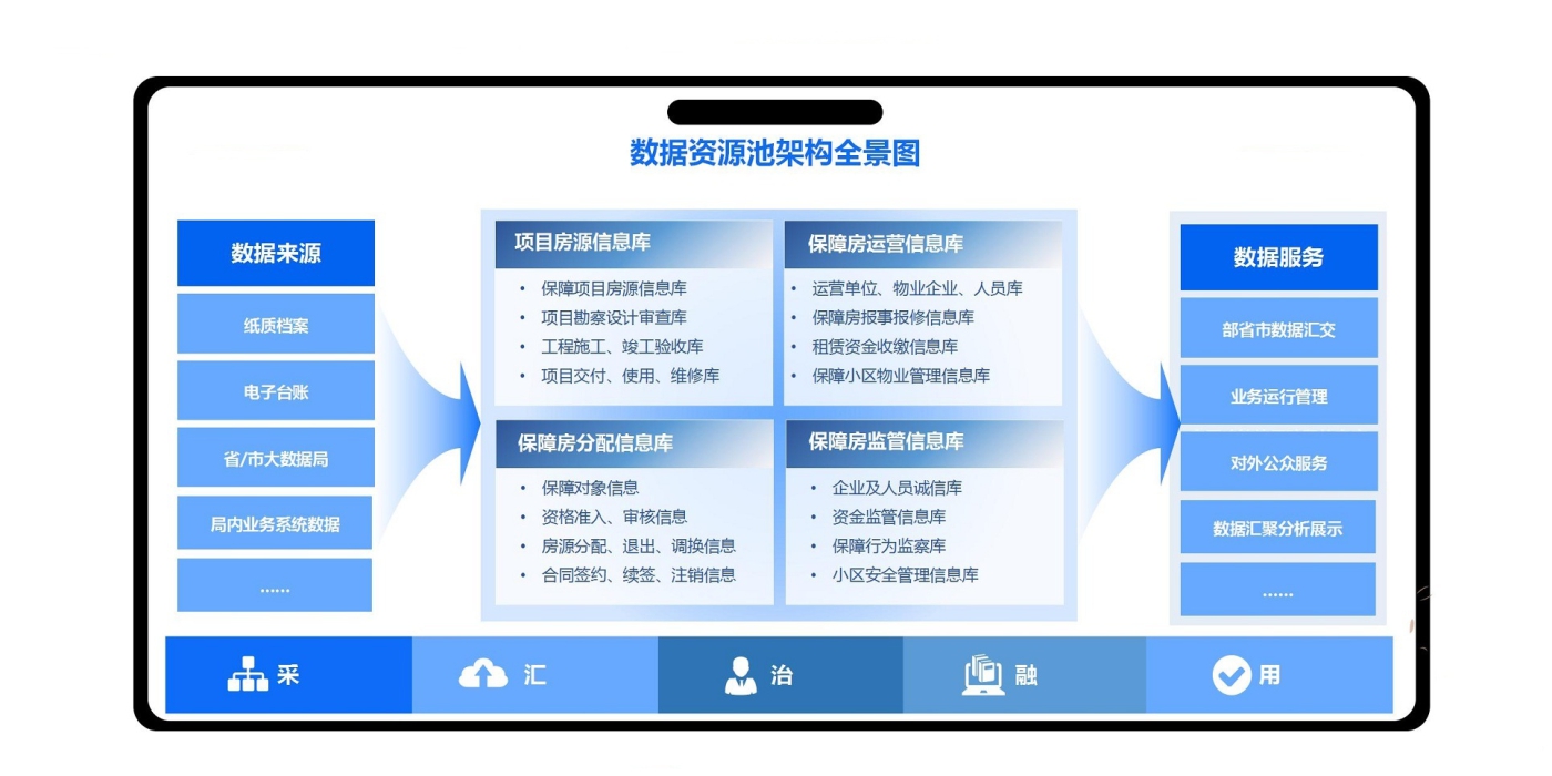 住房保障管理數(shù)據(jù)資源池