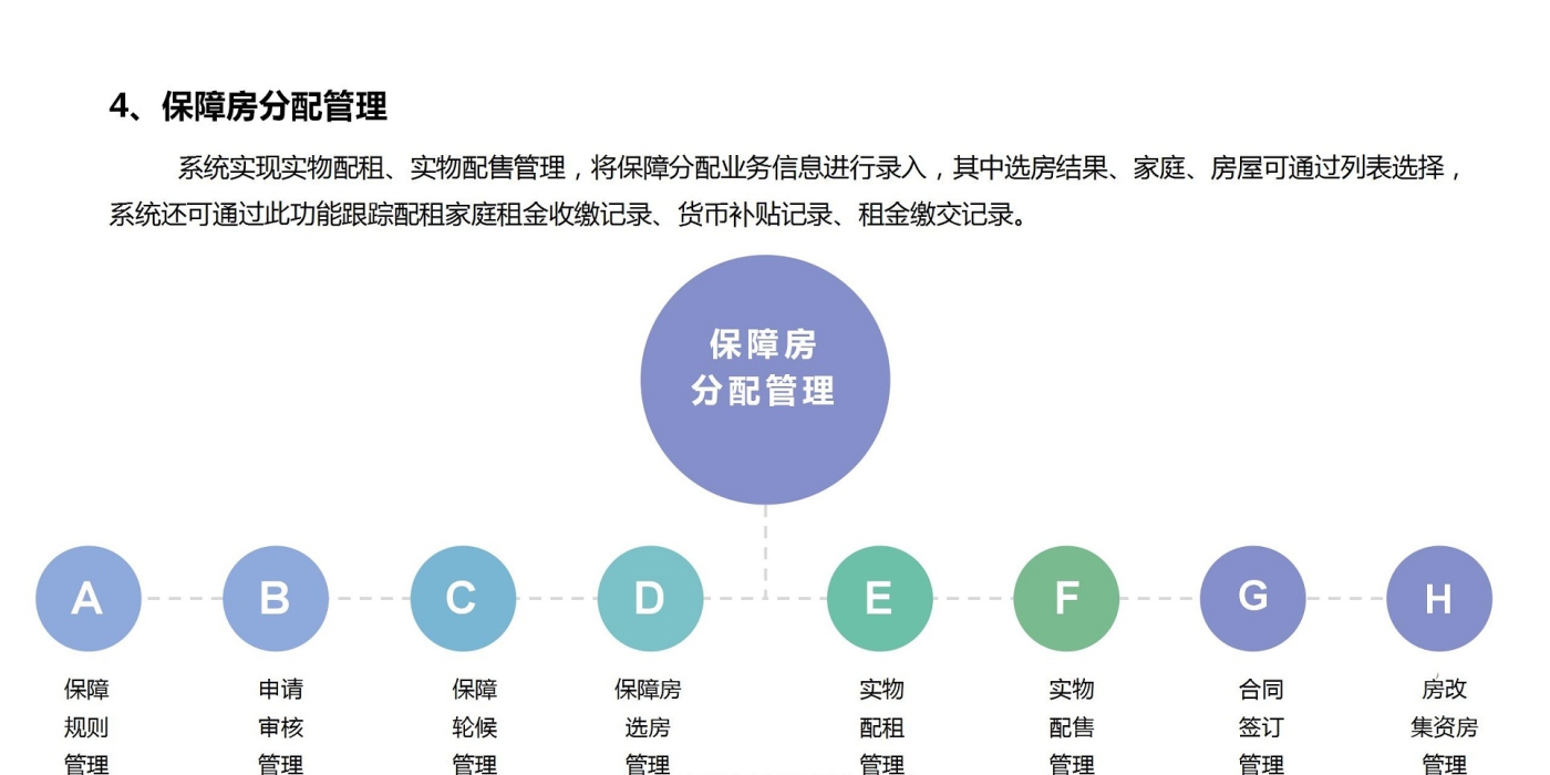 保障房分配管理