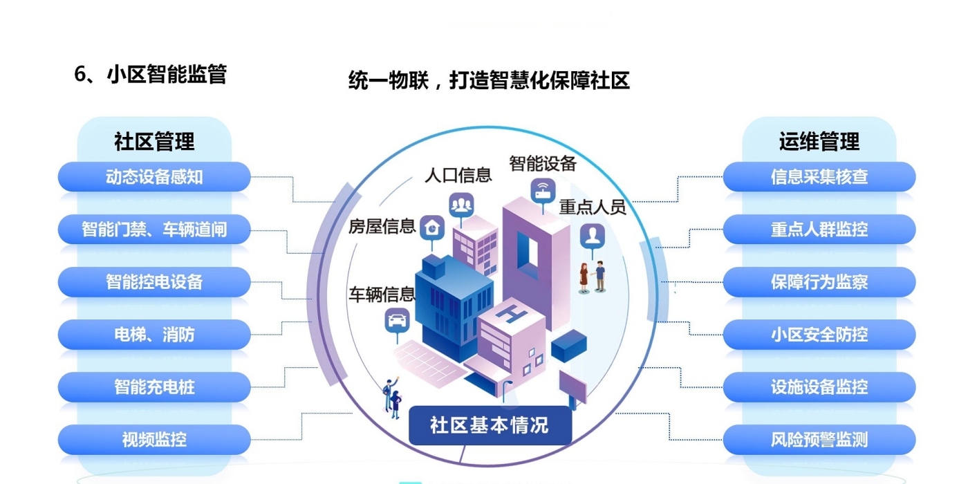 小區(qū)智能監(jiān)管