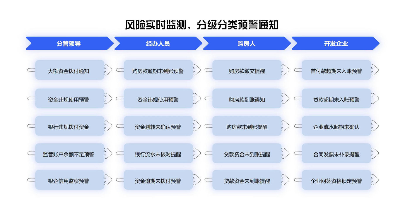 資金動態監控與風險預警