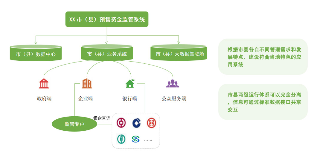 市/縣獨立建設模式